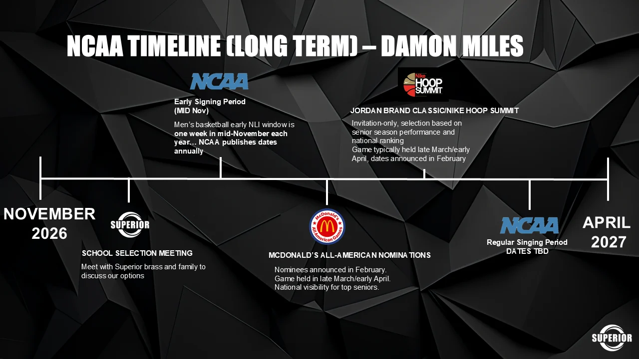 NCAA long-term timeline from November 2026 to April 2027: the early signing period in mid-November, a school selection meeting with Superior brass and family, McDonald’s All-American nominations announced in February, the Jordan Brand Classic and Nike Hoop Summit, and the regular signing period.