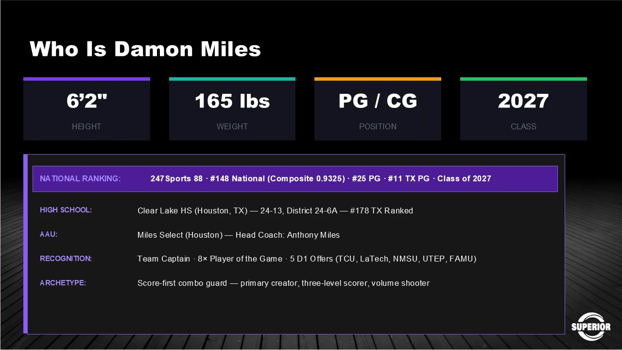 Profile slide: 6 foot 2, 165 pounds, point guard or combo guard, class of 2027. Ranked 247Sports 88, number 148 national with a 0.9325 composite, number 25 point guard and number 11 Texas point guard. Clear Lake HS in Houston, Texas at 24 and 13; AAU with Miles Select under head coach Anthony Miles; team captain with 8 player of the game awards and 5 Division I offers from TCU, Louisiana Tech, New Mexico State, UTEP and FAMU; archetype a score-first combo guard.