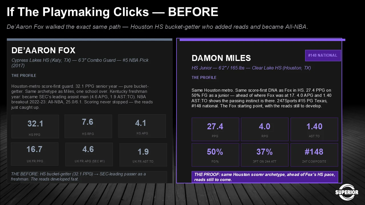 Comparison slide with De’Aaron Fox, who walked the same path as a Houston high school bucket-getter who added reads and became All-NBA. Fox averaged 32.1 points as a senior and 16.7 as a Kentucky freshman; Miles is at 27.4 points, 4.0 assists and a 1.40 assist-to-turnover ratio, ahead of where Fox was at 17.