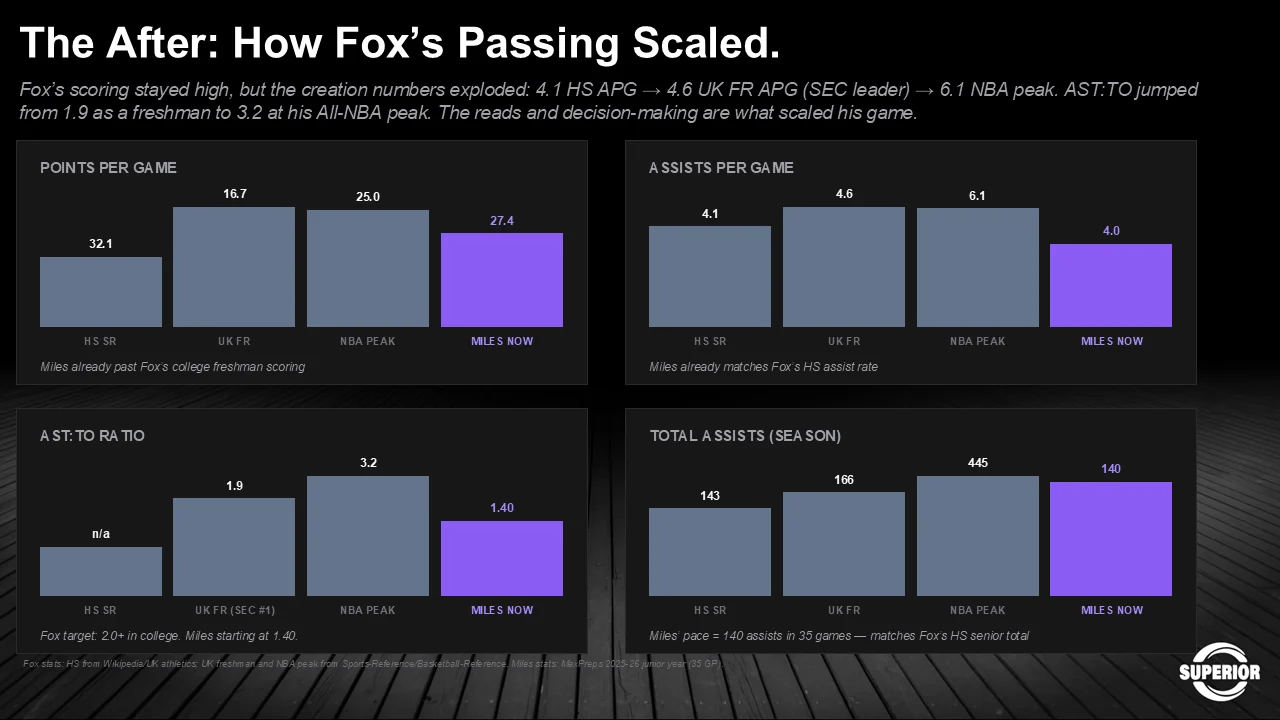 Bar charts showing how Fox’s passing scaled: assists per game rose from 4.1 in high school to 4.6 as a Kentucky freshman to 6.1 at his NBA peak, with assist-to-turnover jumping from 1.9 to 3.2, while Miles sits at 4.0 assists and 1.40.