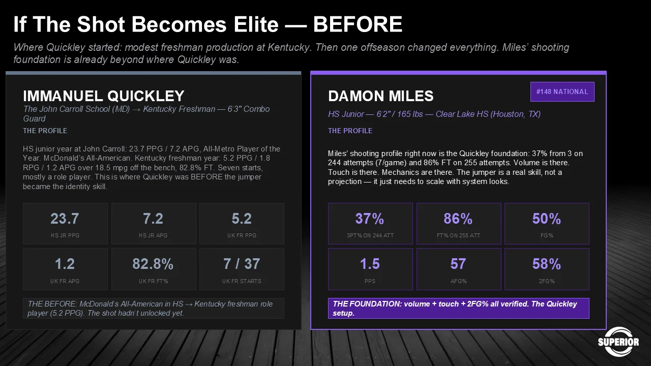 Comparison slide with Immanuel Quickley, who had modest freshman production at Kentucky before one offseason changed everything. Quickley shot 82.8 percent from the line on 5.2 points per game; Miles is already at 37 percent from three on 244 attempts and 86 percent on 255 free throws.