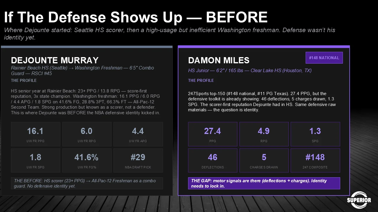 Comparison slide with Dejounte Murray, a Seattle high school scorer who became a high-usage but inefficient Washington freshman before defense became his identity. Miles has 46 deflections, 5 charges drawn and 1.3 steals per game — the motor signals are there, the identity needs to lock in.