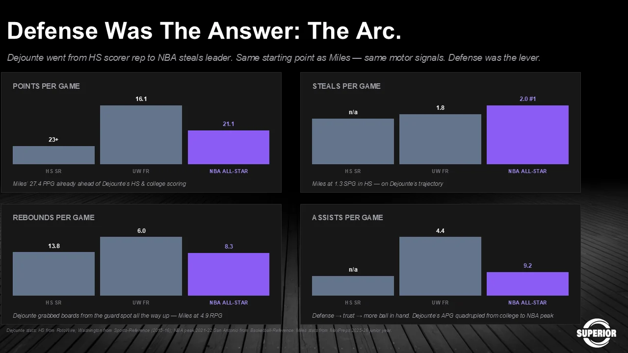 Bar charts comparing Murray’s arc across points, steals, rebounds and assists per game from high school through his NBA All-Star peak, with Miles’ current numbers of 27.4 points, 1.3 steals and 4.9 rebounds already ahead of Murray’s high school and college scoring.