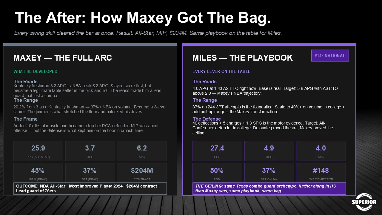 Slide on how Maxey got the bag: every swing skill cleared the bar at once, producing 25.9 points per game, All-Star and Most Improved Player honors and a 204 million dollar contract as lead guard of the 76ers. Miles’ playbook targets the same levers — reads, range, frame and defense.