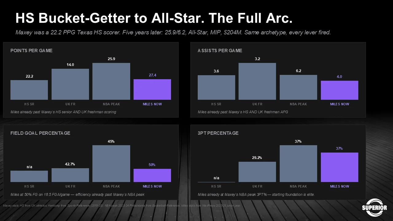 Bar charts of Maxey from a 22.2 point Texas high school scorer to a 25.9 point All-Star five years later, across points, assists, field goal percentage and three-point percentage, with Miles already past Maxey’s high school and Kentucky freshman scoring.