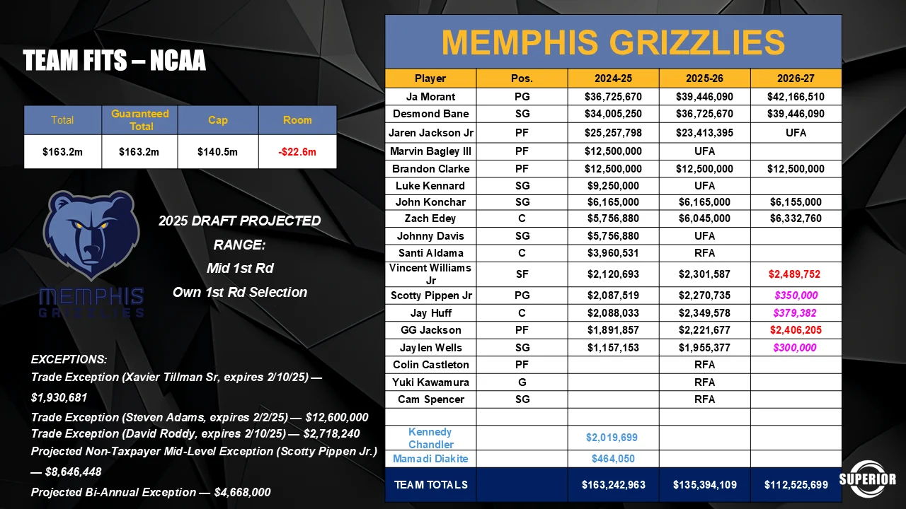 Team fit slide for the Memphis Grizzlies: a salary table across 2024-25 to 2026-27 with team totals of 163.2 million against a 140.5 million cap, leaving negative 22.6 million in room, a projected mid first round 2025 draft range with their own first round selection, and listed trade exceptions.