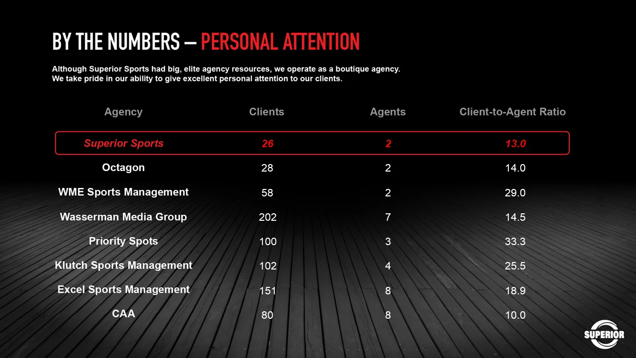 By the numbers slide on personal attention: although Superior Sports has elite agency resources it operates as a boutique. A table compares client-to-agent ratios — Superior Sports 26 clients to 2 agents at 13.0, against Octagon 14.0, WME 29.0, Wasserman 14.5, Priority 33.3, Klutch 25.5, Excel 18.9 and CAA 10.0.