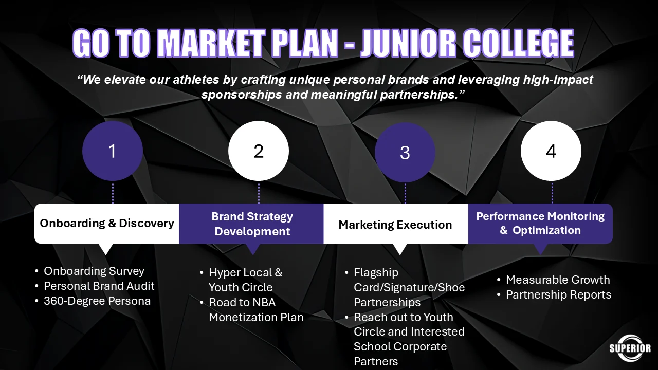 Go to market plan for junior college in four stages: onboarding and discovery, brand strategy development, marketing execution, and performance monitoring and optimization, with hyper-local and youth-circle reach and a Road to NBA monetization plan.