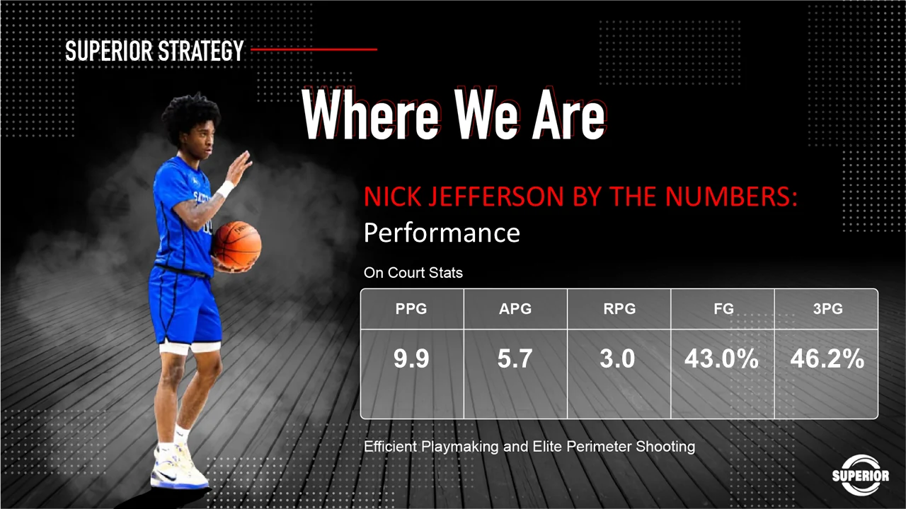 Where we are slide, Nick Jefferson by the numbers on performance: 9.9 points, 5.7 assists and 3.0 rebounds per game on 43.0 percent from the field and 46.2 percent from three, captioned efficient playmaking and elite perimeter shooting.