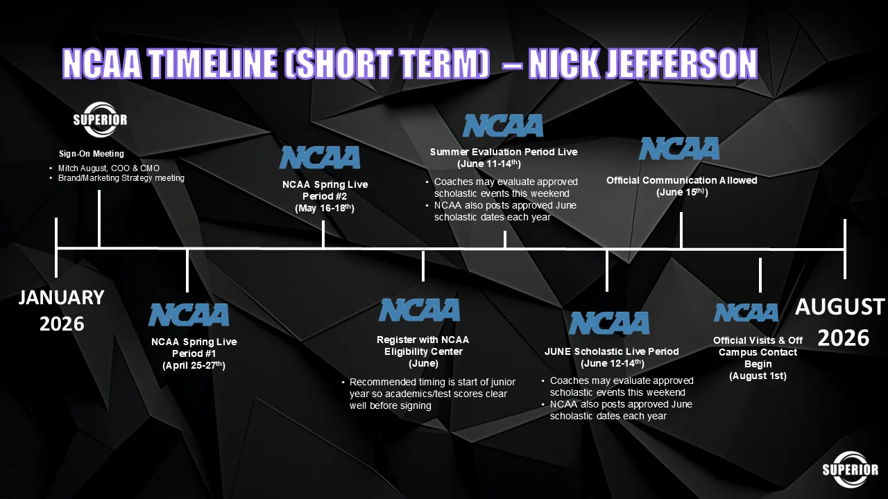 NCAA short-term timeline from January to August 2026: a sign-on meeting with Superior, NCAA Spring Live Periods one and two, registration with the NCAA Eligibility Center in June, June scholastic and summer evaluation live periods, official communication allowed June 15, and official visits and off-campus contact beginning August 1.