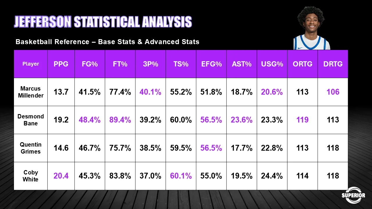 Statistical analysis table from Basketball Reference comparing base and advanced stats across Marcus Millender, Desmond Bane, Quentin Grimes and Coby White on points per game, field goal, free throw and three-point percentage, true shooting, effective field goal, assist rate, usage rate and offensive and defensive rating.