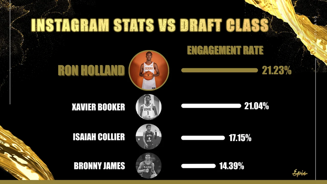 Bar chart comparing Instagram engagement rate across the draft class: Ron Holland at 21.23 percent, Xavier Booker 21.04 percent, Isaiah Collier 17.15 percent and Bronny James 14.39 percent.