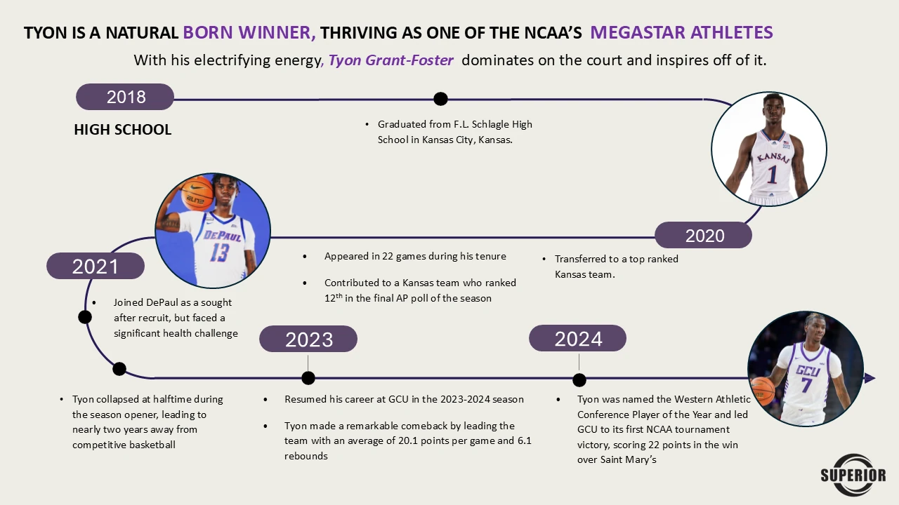 Timeline slide headed Tyon is a natural born winner: 2018 graduating high school in Kansas City, 2020 transferring to Kansas, 2021 joining DePaul and collapsing at halftime of the season opener, nearly two years away from competitive basketball, 2023 resuming at GCU averaging 20.1 points, and 2024 named WAC Player of the Year leading GCU to its first NCAA tournament victory.