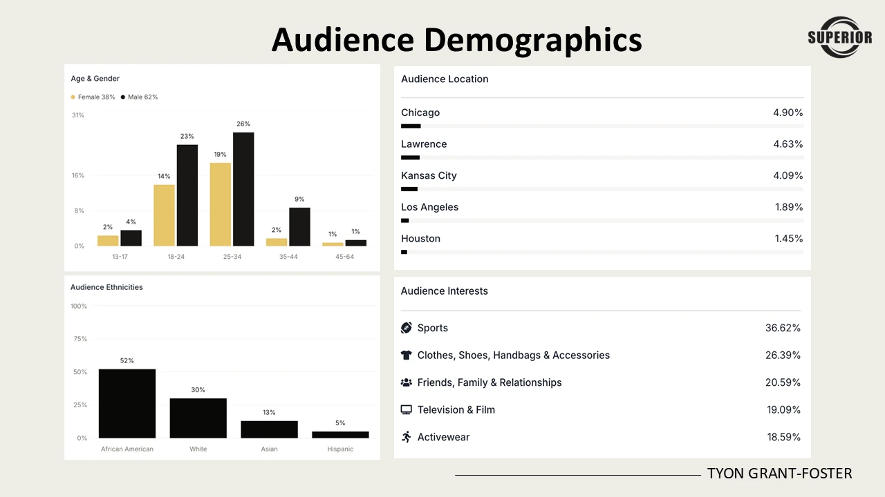 Previous work slide with three case studies: a Bleacher Report spotlight story reaching 112,175 likes, a Day in the Life video, and a paid partnership with the gaming marketplace G2A.
