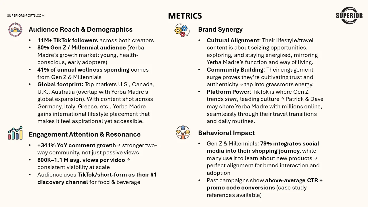 Metrics slide across four areas: audience reach, with 11 million plus TikTok followers across both creators and an 80 percent Gen Z and Millennial audience; engagement, with 341 percent year-over-year comment growth and 800 thousand to 1.1 million average views per video; brand synergy across cultural alignment, community building and platform power; and behavioral impact, with 79 percent of Gen Z and Millennials integrating social media into their shopping journey.
